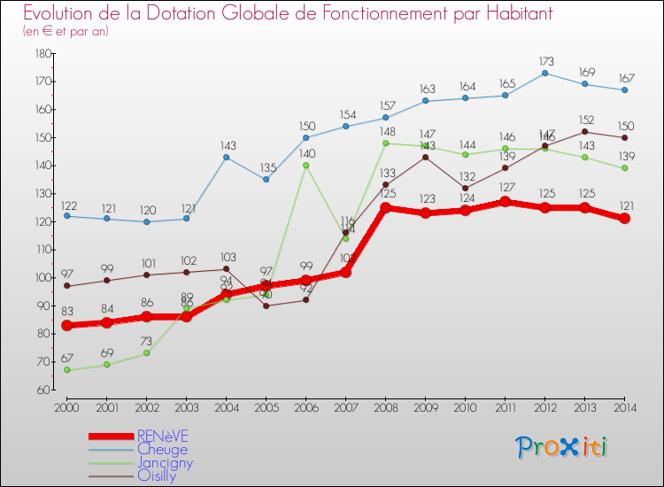 Evolution et montant de la dotation globale de fonctionnement par Habitant pour RENèVE et les communes proches de 2000 à 2014. Comparaison des dotations globales de fonctionnement par habitant pour RENèVE et les communes voisines de 2000 à 2014.