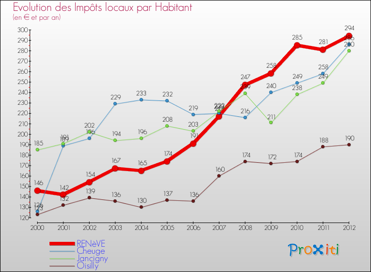 Evolution et montant des impôts locaux par Habitant pour RENèVE et les communes proches Comparaison des impôts locaux par habitant pour RENèVE et les communes voisines