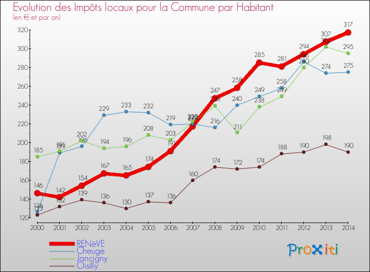 Evolution et montant des impôts locaux par Habitant pour RENèVE et les communes proches de 2000 à 2014 Comparaison des impôts locaux par habitant pour RENèVE et les communes voisines de 2000 à 2014