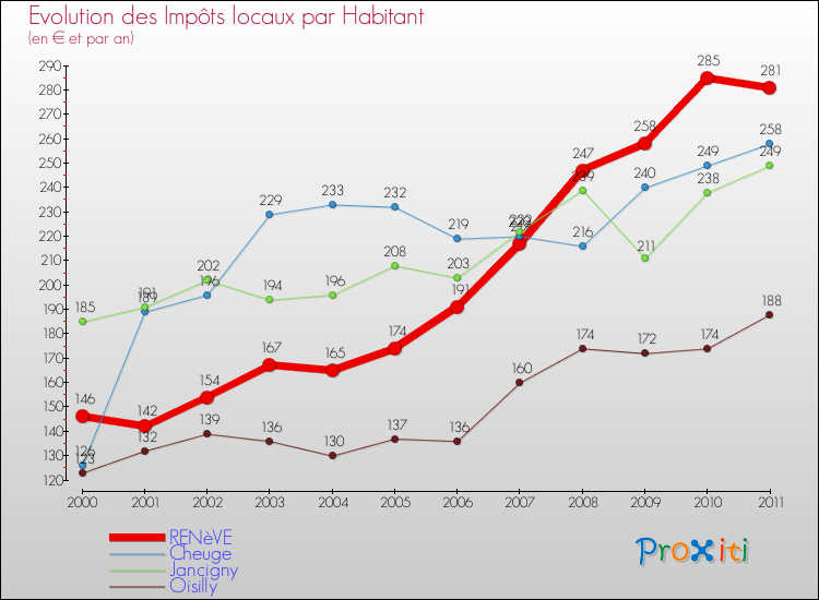 Evolution et montant des impôts locaux par Habitant pour RENèVE et les communes proches Comparaison des impôts locaux par habitant pour RENèVE et les communes voisines