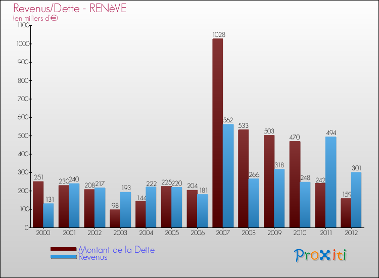Evolution comparée de la dette et des revenus pour la commune de RENèVE de 2000 à 2012 Comparaison de la dette et des revenus pour RENèVE de 2000 à 2012