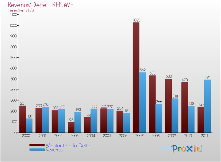 Evolution comparée de la dette et des revenus pour la commune de RENèVE de 2000 à 2011 Comparaison de la dette et des revenus pour RENèVE de 2000 à 2011