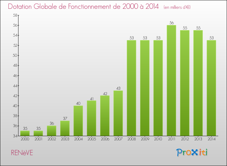 Evolution du montant de la Dotation Globale de Fonctionnement pour la commune de RENèVE de 2000 à 2014 Evolution du montant de la Dotation Globale de Fonctionnement pour RENèVE de 2000 à 2014