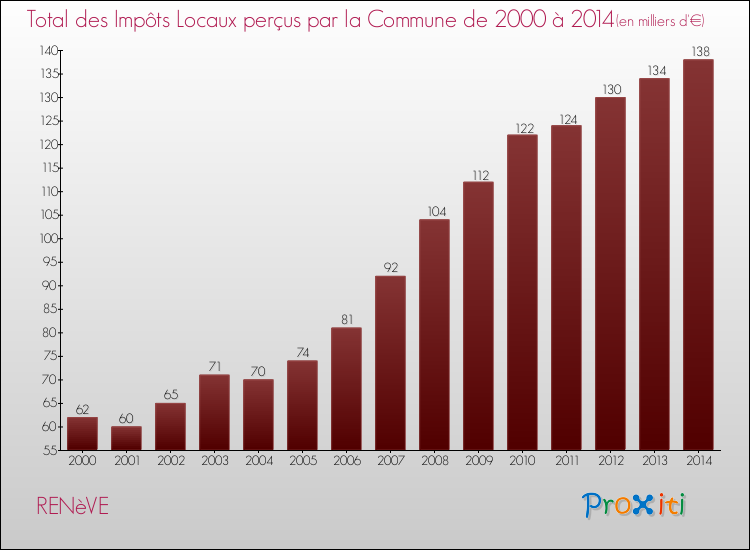 Evolution des Impôts Locaux pour la commune de RENèVE de 2000 à 2014 Evolution des Impôts Locaux pour RENèVE de 2000 à 2014