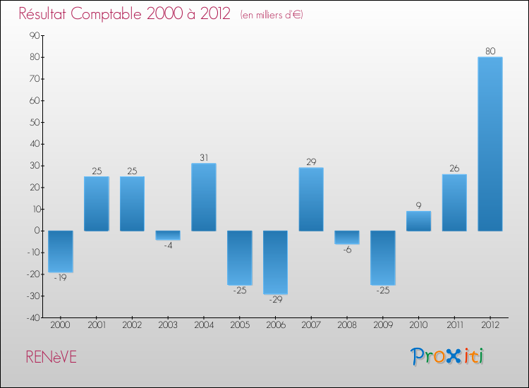 Evolution du résultat comptable pour la commune de RENèVE de 2000 à 2012 Evolution du résultat comptable pour RENèVE de 2000 à 2012