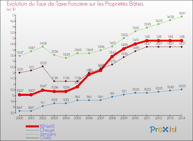 Evolution du taux de la taxe foncière sur le bati pour RENèVE et les communes proches de 2000 à 2014 Comparaison des taux de taxe foncière sur le bati pour RENèVE et les communes voisines de 2000 à 2014