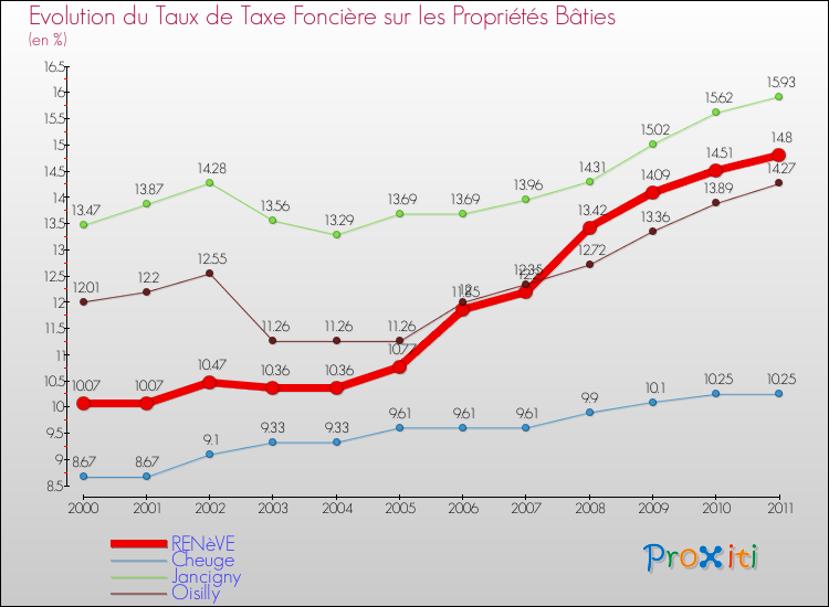 Evolution du taux de la taxe foncière sur le bati pour RENèVE et les communes proches Comparaison des taux de taxe foncière sur le bati pour RENèVE et les communes voisines