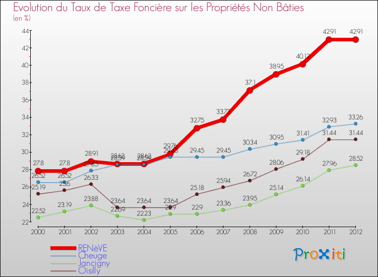 Evolution du taux de la taxe foncière sur les immeubles et terrains non batis pour RENèVE et les communes proches de 2000 à 2012 Comparaison des taux de la taxe foncière sur les immeubles et terrains non batis pour RENèVE et les communes voisines de 2000 à 2012