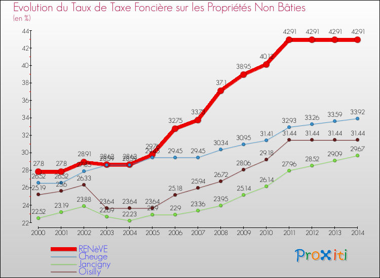 Evolution du taux de la taxe foncière sur les immeubles et terrains non batis pour RENèVE et les communes proches de 2000 à 2014 Comparaison des taux de la taxe foncière sur les immeubles et terrains non batis pour RENèVE et les communes voisines de 2000 à 2014