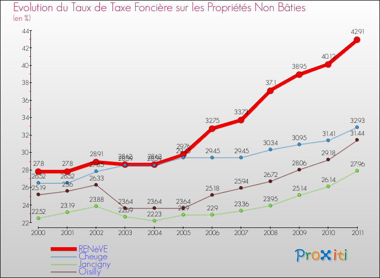 Evolution du taux de la taxe foncière sur les immeubles et terrains non batis pour RENèVE et les communes proches Comparaison des taux de la taxe foncière sur les immeubles et terrains non batis pour RENèVE et les communes voisines