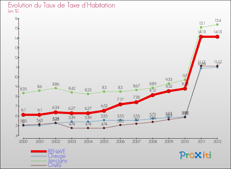 Evolution du taux de la taxe d'habitation pour RENèVE et les communes proches Comparaison des taux de la taxe d'habitation pour RENèVE et les communes voisines