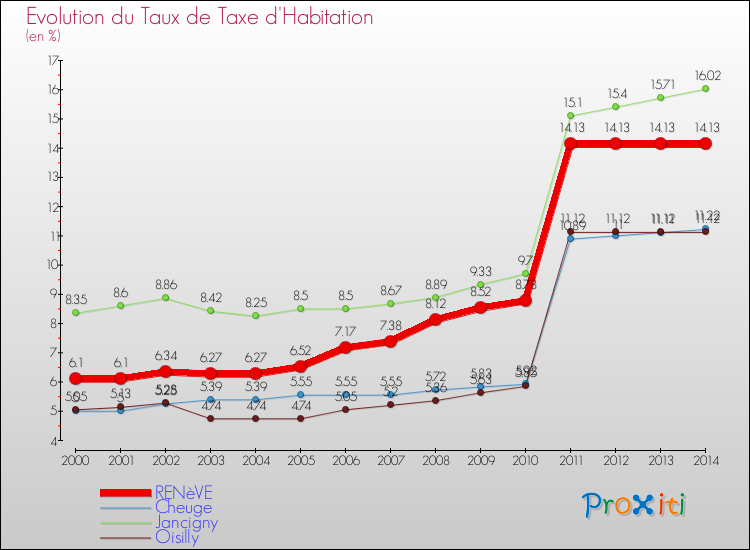 Evolution du taux de la taxe d'habitation pour RENèVE et les communes proches de 2000 à 2014 Comparaison des taux de la taxe d'habitation pour RENèVE et les communes voisines de 2000 à 2014