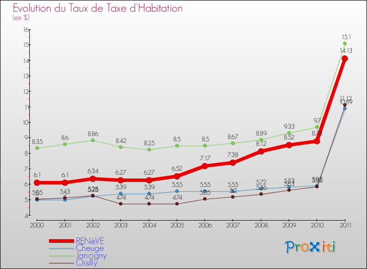 Evolution du taux de la taxe d'habitation pour RENèVE et les communes proches Comparaison des taux de la taxe d'habitation pour RENèVE et les communes voisines