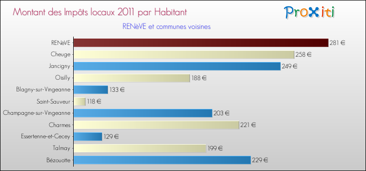 Montant des impôts locaux par Habitant pour RENèVE et les communes proches Comparaison des impôts locaux par habitant pour RENèVE et les communes voisines