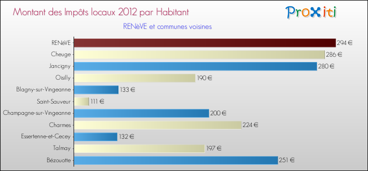 Montant des impôts locaux par Habitant pour RENèVE et les communes proches Comparaison des impôts locaux par habitant pour RENèVE et les communes voisines