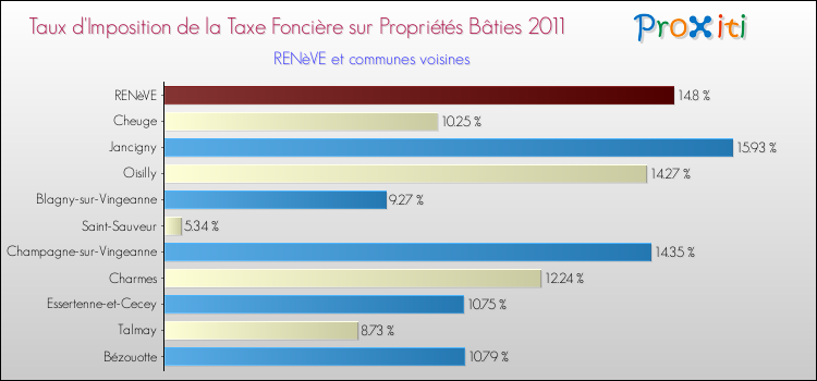 Taux d'imposition de la taxe foncière sur le bati 2011 pour RENèVE et les communes proches Comparaison des taux d'imposition de la taxe foncière sur le bati 2011 pour RENèVE et les communes voisines