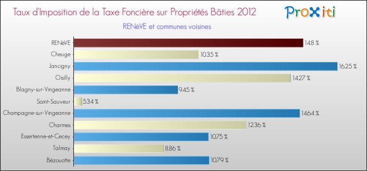 Taux d'imposition de la taxe foncière sur le bati 2012 pour RENèVE et les communes proches Comparaison des taux d'imposition de la taxe foncière sur le bati 2012 pour RENèVE et les communes voisines