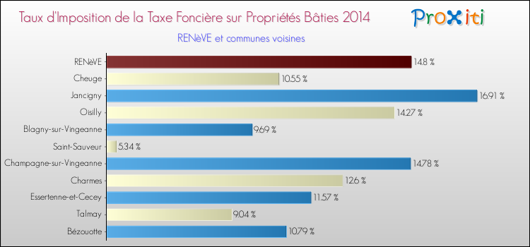 Taux d'imposition de la taxe foncière sur le bati 2014 pour RENèVE et les communes proches Comparaison des taux d'imposition de la taxe foncière sur le bati 2014 pour RENèVE et les communes voisines