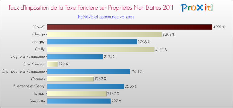 Taux d'imposition de la taxe foncière sur les immeubles et terrains non batis 2011 pour RENèVE et les communes proches Comparaison des taux d'imposition de la taxe foncière sur les immeubles et terrains non batis 2011 pour RENèVE et les communes voisines
