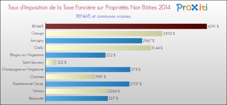 Taux d'imposition de la taxe foncière sur les immeubles et terrains non batis 2014 pour RENèVE et les communes proches Comparaison des taux d'imposition de la taxe foncière sur les immeubles et terrains non batis 2014 pour RENèVE et les communes voisines