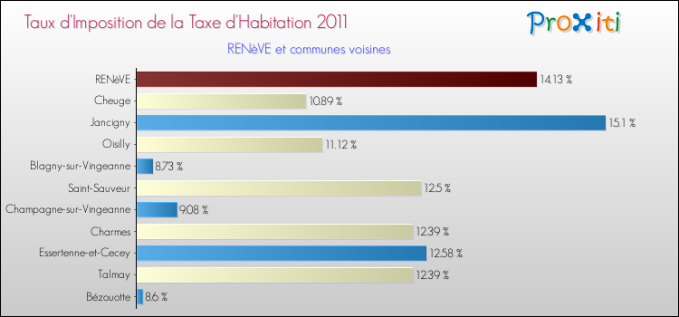 Taux d'imposition de la taxe d'habitation 2011 pour RENèVE et les communes proches Comparaison des taux d'imposition de la taxe d'habitation 2011 pour RENèVE et les communes voisines