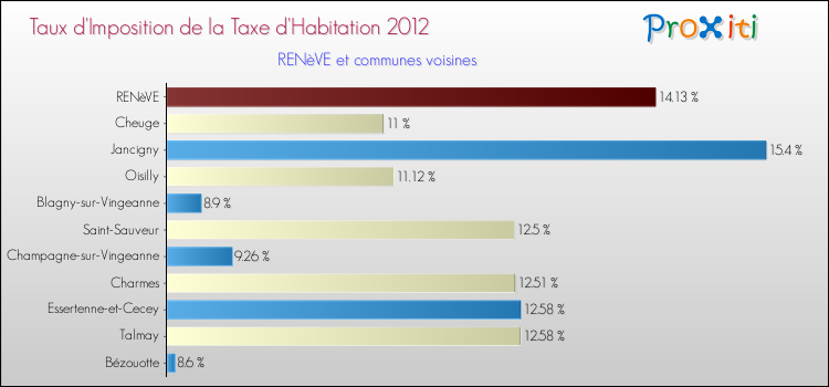 Taux d'imposition de la taxe d'habitation 2012 pour RENèVE et les communes proches Comparaison des taux d'imposition de la taxe d'habitation 2012 pour RENèVE et les communes voisines