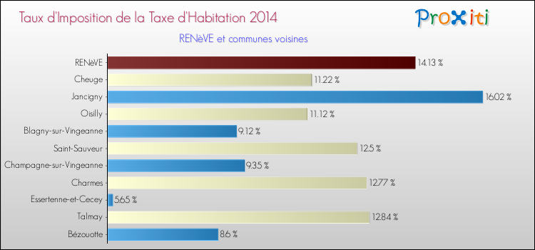 Taux d'imposition de la taxe d'habitation 2014 pour RENèVE et les communes proches Comparaison des taux d'imposition de la taxe d'habitation 2014 pour RENèVE et les communes voisines