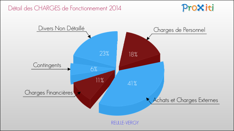 Décomposition des Charges de Fonctionnement 2014 de la commune de REULLE-VERGY Charges de Fonctionnement 2014 pour la commune de REULLE-VERGY