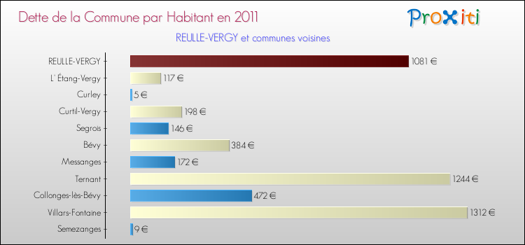 Dette par habitant de la commune en 2011 pour REULLE-VERGY et les communes proches Comparaison de la dette par habitant de la commune en 2011 pour REULLE-VERGY et les communes voisines