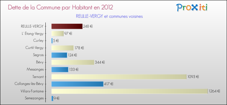Dette par habitant de la commune en 2012 pour REULLE-VERGY et les communes proches Comparaison de la dette par habitant de la commune en 2012 pour REULLE-VERGY et les communes voisines