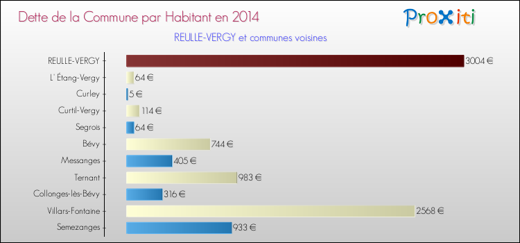 Dette par habitant de la commune en 2014 pour REULLE-VERGY et les communes proches Comparaison de la dette par habitant de la commune en 2014 pour REULLE-VERGY et les communes voisines