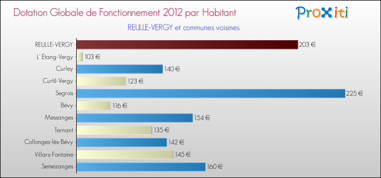 Montant des dotations globales de fonctionnement DGF par Habitant pour REULLE-VERGY et les communes proches Comparaison des des dotations globales de fonctionnement DGF par habitant pour REULLE-VERGY et les communes voisines