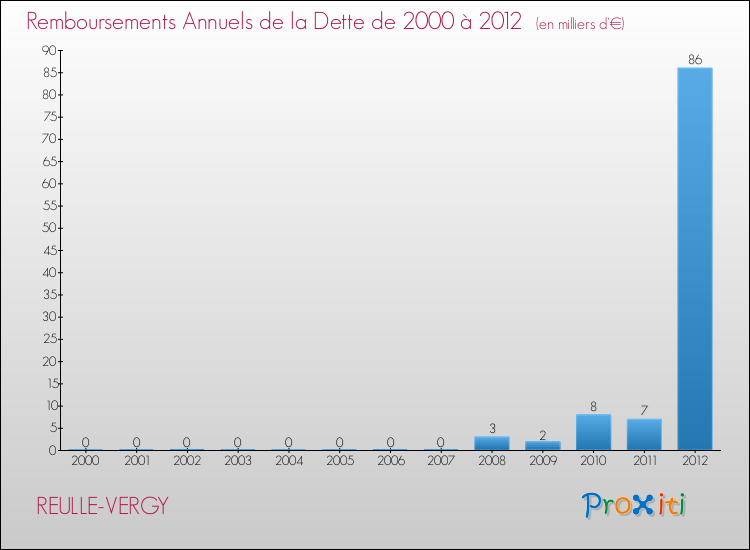 Evolution de l'annuité de la dette pour la commune de REULLE-VERGY de 2000 à 2012 Annuités de la dette pour REULLE-VERGY de 2000 à 2012