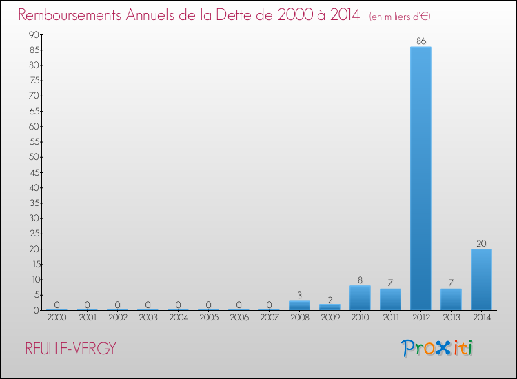 Evolution de l'annuité de la dette pour la commune de REULLE-VERGY de 2000 à 2014 Annuités de la dette pour REULLE-VERGY de 2000 à 2014