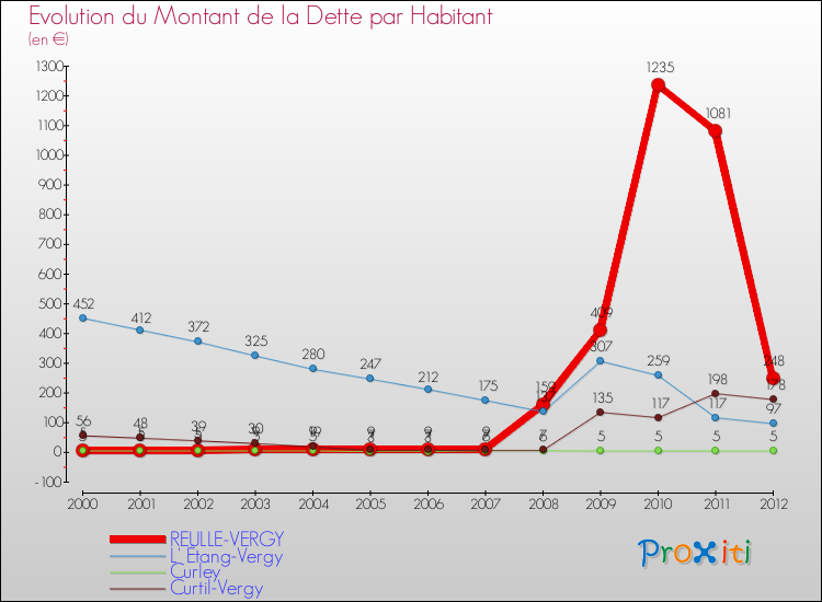 Evolution de la dette par habitant pour la commune de REULLE-VERGY et les communes proches de 2000 à 2012 Comparaison de la dette par habitant pour REULLE-VERGY et les communes voisines de 2000 à 2012