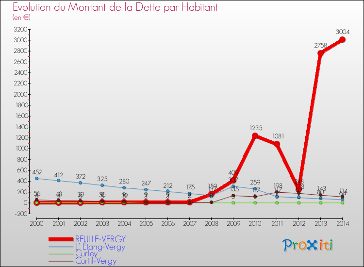 Evolution de la dette par habitant pour la commune de REULLE-VERGY et les communes proches de 2000 à 2014 Comparaison de la dette par habitant pour REULLE-VERGY et les communes voisines de 2000 à 2014