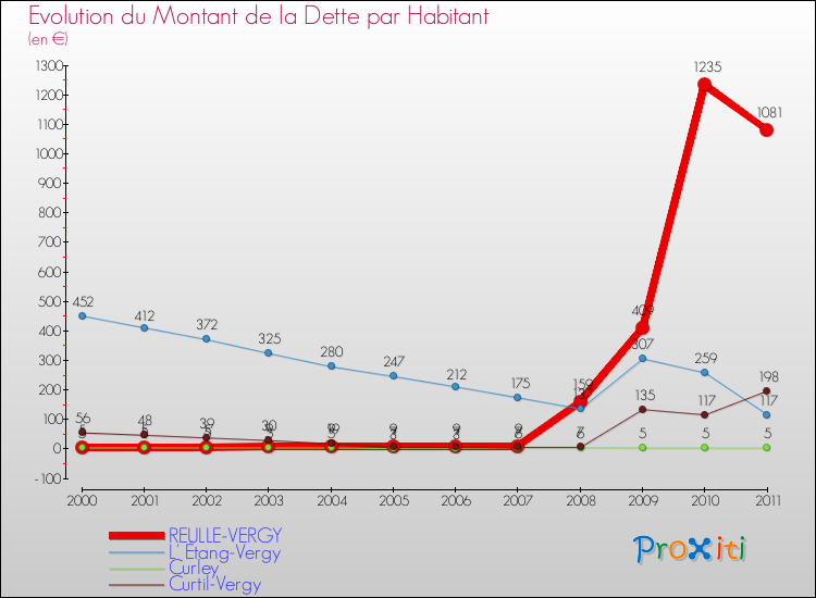 Evolution de la dette par habitant pour la commune de REULLE-VERGY et les communes proches Comparaison de la dette par habitant pour REULLE-VERGY et les communes voisines