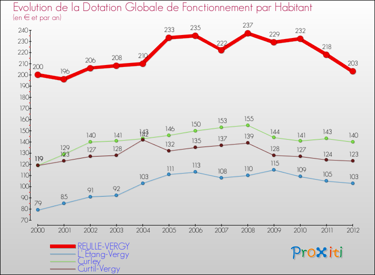 Evolution et montant de la dotation globale de fonctionnement par Habitant pour REULLE-VERGY et les communes proches Comparaison des dotations globales de fonctionnement par habitant pour REULLE-VERGY et les communes voisines