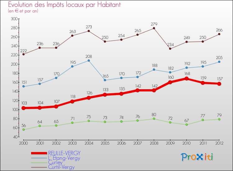 Evolution et montant des impôts locaux par Habitant pour REULLE-VERGY et les communes proches Comparaison des impôts locaux par habitant pour REULLE-VERGY et les communes voisines