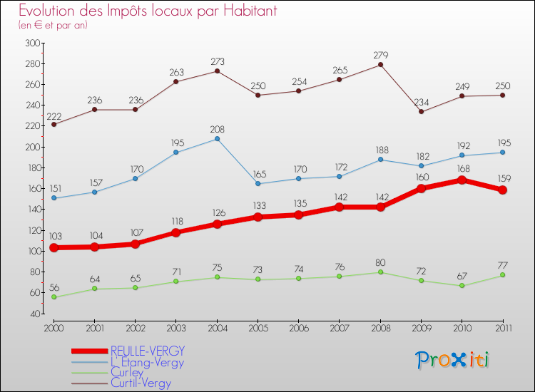 Evolution et montant des impôts locaux par Habitant pour REULLE-VERGY et les communes proches Comparaison des impôts locaux par habitant pour REULLE-VERGY et les communes voisines