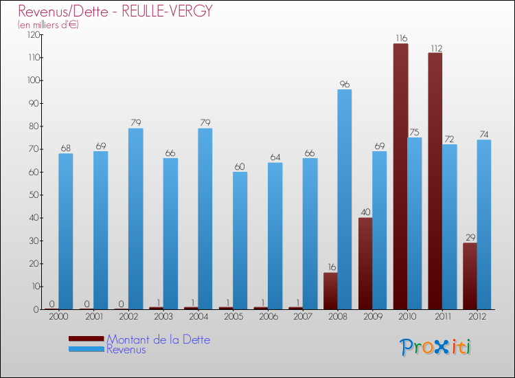Evolution comparée de la dette et des revenus pour la commune de REULLE-VERGY de 2000 à 2012 Comparaison de la dette et des revenus pour REULLE-VERGY de 2000 à 2012