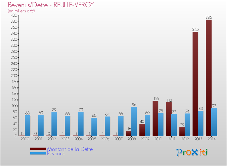 Evolution comparée de la dette et des revenus pour la commune de REULLE-VERGY de 2000 à 2014 Comparaison de la dette et des revenus pour REULLE-VERGY de 2000 à 2014