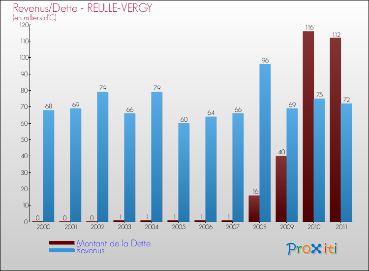 Evolution comparée de la dette et des revenus pour la commune de REULLE-VERGY de 2000 à 2011 Comparaison de la dette et des revenus pour REULLE-VERGY de 2000 à 2011
