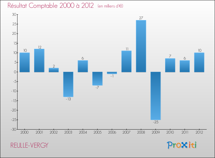 Evolution du résultat comptable pour la commune de REULLE-VERGY de 2000 à 2012 Evolution du résultat comptable pour REULLE-VERGY de 2000 à 2012