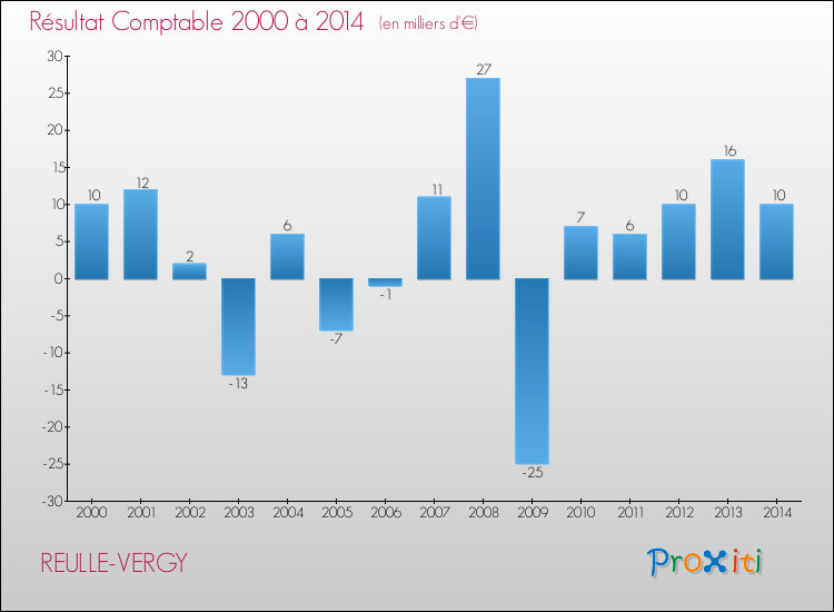 Evolution du résultat comptable pour la commune de REULLE-VERGY de 2000 à 2014 Evolution du résultat comptable pour REULLE-VERGY de 2000 à 2014