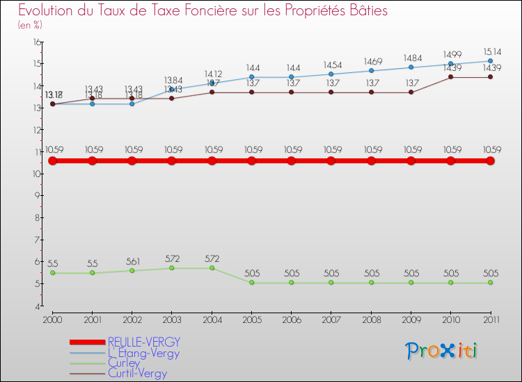 Evolution du taux de la taxe foncière sur le bati pour REULLE-VERGY et les communes proches Comparaison des taux de taxe foncière sur le bati pour REULLE-VERGY et les communes voisines