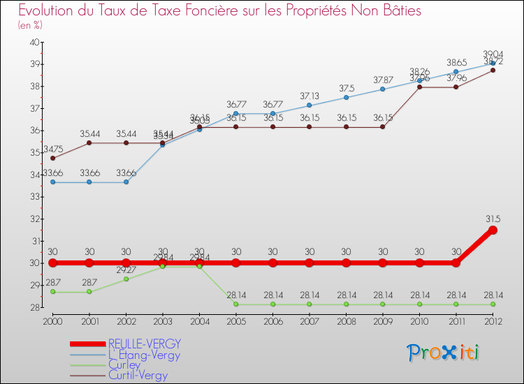 Evolution du taux de la taxe foncière sur les immeubles et terrains non batis pour REULLE-VERGY et les communes proches de 2000 à 2012 Comparaison des taux de la taxe foncière sur les immeubles et terrains non batis pour REULLE-VERGY et les communes voisines de 2000 à 2012