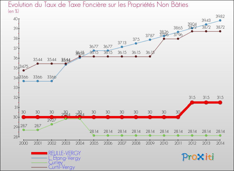 Evolution du taux de la taxe foncière sur les immeubles et terrains non batis pour REULLE-VERGY et les communes proches de 2000 à 2014 Comparaison des taux de la taxe foncière sur les immeubles et terrains non batis pour REULLE-VERGY et les communes voisines de 2000 à 2014