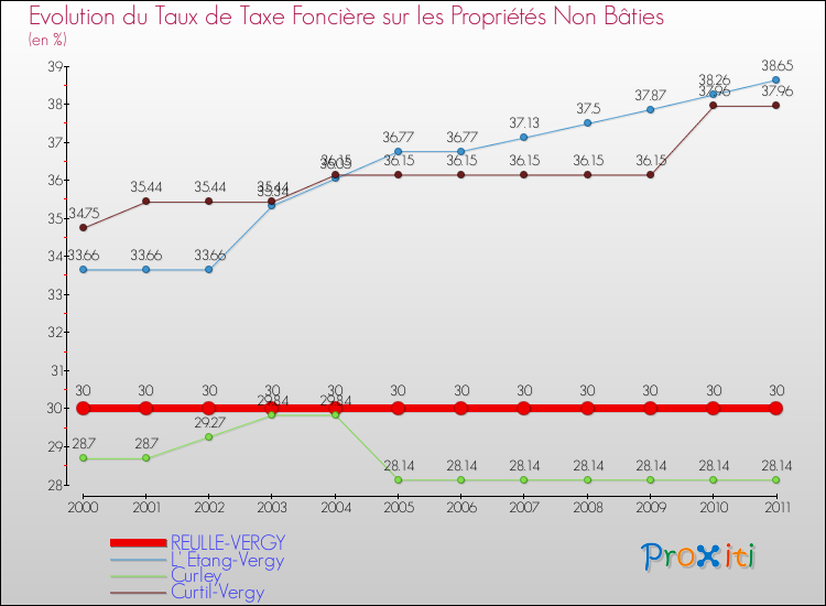 Evolution du taux de la taxe foncière sur les immeubles et terrains non batis pour REULLE-VERGY et les communes proches Comparaison des taux de la taxe foncière sur les immeubles et terrains non batis pour REULLE-VERGY et les communes voisines
