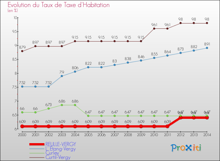 Evolution du taux de la taxe d'habitation pour REULLE-VERGY et les communes proches de 2000 à 2014 Comparaison des taux de la taxe d'habitation pour REULLE-VERGY et les communes voisines de 2000 à 2014